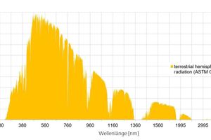  (Natürliche) terrestrische hemisphärische Strahlung mit Einteilung der Wellenlängenbereiche 