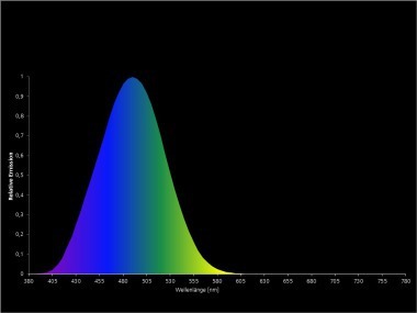 Wirkungsspektrum f?r die melanopische Lichtwirkung 
