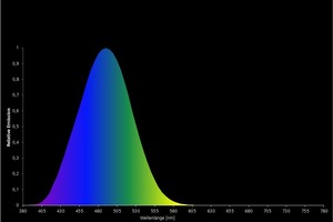  Wirkungsspektrum für die melanopische Lichtwirkung  