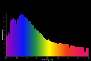  Spektrale Verteilung des blauen Himmels am Morgen mit einer Farbtemperatur von ca. 18000 K  