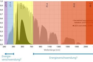  (Natürliche) terrestrische hemisphärische Strahlung mit Einteilung der Wellenlängenbereiche 