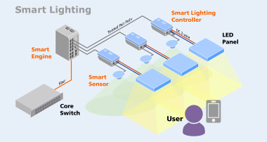 Schema-Zeichnung für IP-vernetzte Beleuchtung