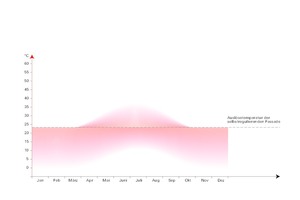  Die Auslösetemperatur der selbstregulierenden Fassadenelemente definiert sich durch die Temperatur des Phasenwechsels von Paraffin. Ab 22/23 °C wechselt Paraffin von fest nach flüssig und erzeugt dabei eine Volumenänderung von bis zu 30 %  