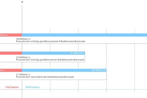  Heiz- und Kühllasten von doppelschaligen Glasfassaden im Vergleich (die Werte stehen für den Energieverbrauch pro Jahr und m² Fläche der Fassaden) 