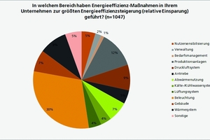  Am meisten ist bei Beleuchtung einzusparen; auch absolut? 