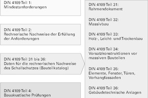  Struktur der neuen Schallschutznorm DIN 4109:2018-01 [1] 