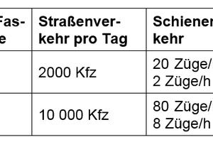  Tabelle 1: Oberhalb der angegebenen Verkehrszahlen ist der Schallschutz gegen Außenlärm zu prüfen 