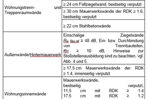  Tabelle 3: Beispielhafte Bauteilkonstruktionen für erhöhte Schallschutzanforderungen von Mehrfamilienhäusern. Mit den angegebenen Bauteilen werden in der Regel bewertete Schalldämm-Maße von R‘w = 57 dB für die Trenndecke und R‘w = 56 dB für die Trennwand erzielt 