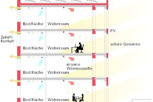  Passivhausstandard ist bei Baugruppen meist Standard 