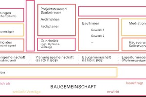  Wohnen in Gemeinschaft − von der Idee zum gemeinschaftlichen Haus 