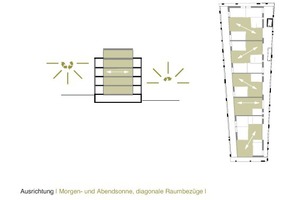  Die Wohnräume sind diagonal nach Osten und Westen ausgerichtet, um optimal von Morgen- und Abendsonne profitieren zu können 