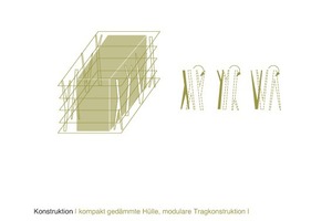  Der eigentliche Wohnraum des Gebäudes ist kompakt gebaut und sehr gut gedämmt. Davor bilden der Betonbau eine Art Zwischenraum. Getragen wird er von Stützen, die in drei Formen vorfabriziert wurden und an Bäume erinnern sollen 