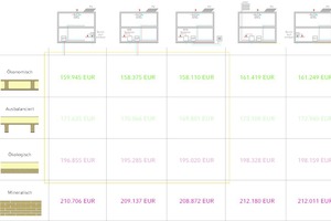  Kosten der unterschiedlichen +++Haus-Varianten inkl. Kompensation durch Photovoltaik 