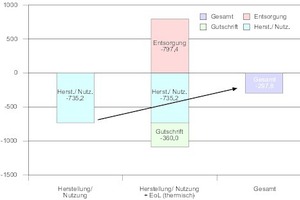  CO2-Bilanz von Holz bei thermischer Verwendung am Lebensende 