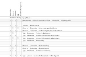  Grafik 2 klärt auf, wie die Zuständigkeiten während der Planung aufgeteilt sind 