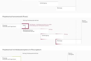  Grafik 1 zeigt den unterschiedlichen Projektverlauf, wenn der Holzplaner früher in den Planungsprozess integriert wird  