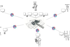  Open BIM: mehrere Fachmodelle werden zwischen den Planern ausgetauscht 