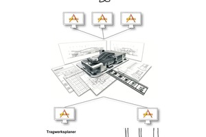  Closed BIM: alle Planer arbeiten an einem Fachmodell 