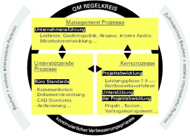 Methodenbeispiel für die Struktur einer Prozesslandschaft - Pellkofer