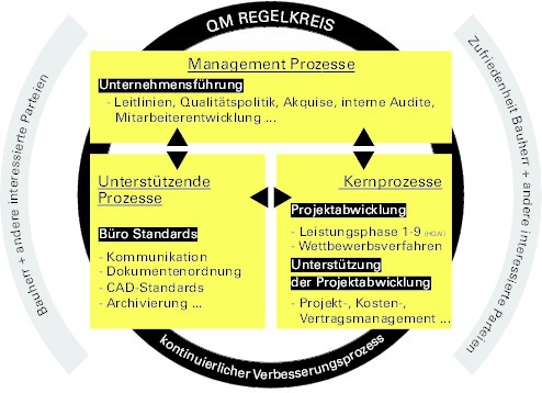 Qualitatsmanagement In Der Architektur Freund Oder Feind Deutsche Bauzeitschrift