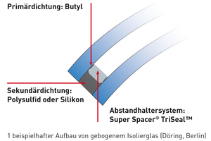  Schemazeichnung: Abstandhalter zwischen zwei gebogenen Glasscheiben 