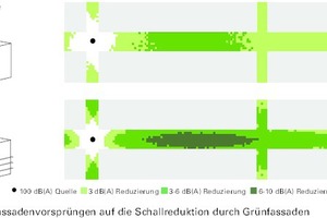  Einfluss von Fassadenvorsprüngen auf die Schallreduktion durch Grünfassaden 