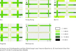  Auswirkung von Grünfassaden auf den Schallpegel aus linearen Quellen  