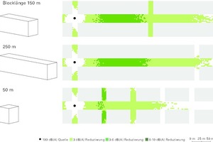  Einfluss der Blocklänge auf die Schallreduktion durch Grünfassaden 