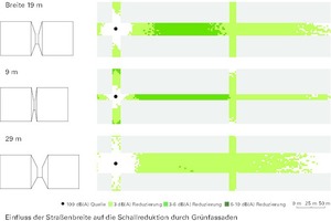  Einfluss der Straßenbreite auf die Schallreduktion durch Grünfassaden 