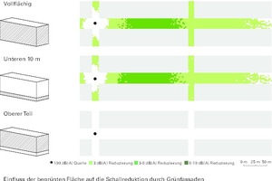  Einfluss der begrünten Fläche auf die Schallreduktion durch Grünfassaden 