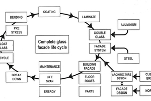  Zyklusschema für die Entwicklungextra dünnerFassadengläser 