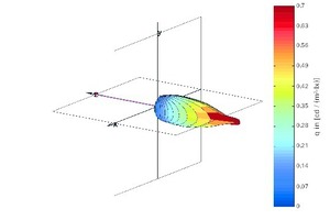  Abb. 3: Räumliche Leuchtdichteverteilung von Verglasungen mit unterschiedlicher Streuung 