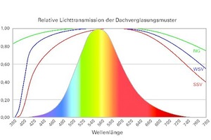  Abb. 7: Spektrale Lichttransmission einer Wärme- und Sonnenschutzverglasung (WSV, SSV und Einfachglas, NG) sowie die relative, spektrale Empfindlichkeit des menschlichen Auges 