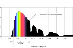  Abb. 5: Spektrum des Tageslichts 
