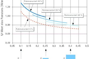  Bild 5 (re.): Wärmedurchgangskoeffizienten Uw von Fenstern in Abhängigkeit des Verhältnisses Fläche/Umfang. Zugrunde liegen die Werte Ug = 0,60 W/(m²K) (dünne gestrichelte Linie), ψg = 0,05 W/(mK) und Uf = 1,1 W/(m²K) 