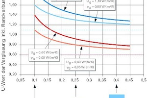  Bild 4 (li.): Wärmedurchgangskoeffizienten von Isolierverglasungen inklusive Randverbund in Abhängigkeit des Verhältnisses Fläche/Umfang der Verglasung (nach [4]). Der Wert Ug der zugrunde gelegten Verglasung ist jeweils als gestrichelte Linie dargestellt 