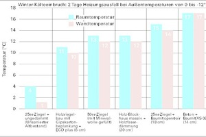  Auskühlverhalten von Wandbildnern nach 2-tägigem Heizungsausfall 