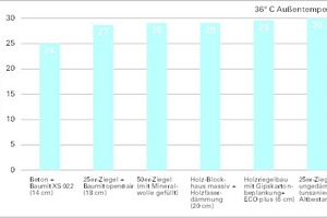  Entwicklung der Raumtemperatur im Hitzeperioden (Außentemperatur bis zu 36 °C) 