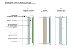  Mehrschichtiger Aufbau des Fassadensystems mit integriertem Bioreaktor 