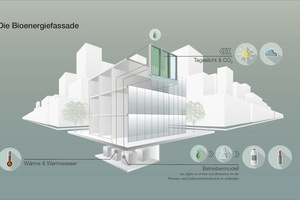  Funktionsschema der Bioenergiefassade 