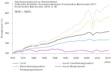 Produktivitätsentwicklung-im-Bauwesen-Statistisches-Bundesamt