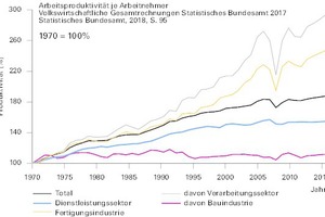  Produktivitätsentwicklung-im-Bauwesen-Statistisches-Bundesamt 