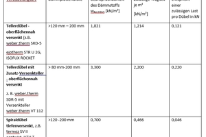  Tabelle 5: Dübelmenge 10 Dübel/m2 