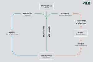  Das besondere an dem Energiekonzept ist die Wärmerückgewinnung aus dem Abwasser der Bewohner. Eine solche Anlage wurde bisher noch nie im Wohnungsbau eingesetzt und ist daher noch ein Pilotprojekt 