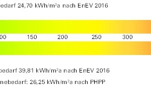  Energieskala 
Primärenergiebedarf: 24,70 kWh/m²aJahresheizwärmebedarf:26,25 kWh/m²a Endenergiebedarf: 39,81 kWh/m²a 