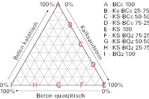  Abb. 2: Zusammensetzung der neun verschiedenen Bauschuttmischungen als Ersatzrohstoff für die Herstellung von Porenbeton 