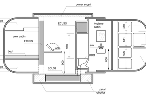  SHEE Querschnitt: 
Links: Schlafkabine, Mitte: Zentralbereich, rechts: Sanitär-Werkbereich 