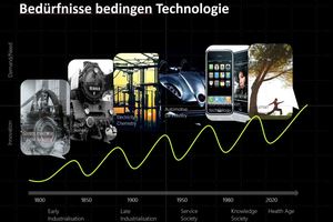   Kondratjewsche ZyklenBedürfnisse bedingen Technologie 