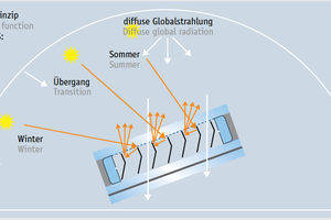  Funktionsprinzip von OKASOLAR S 