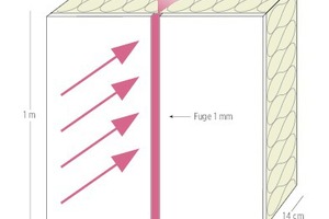  Bild 03 Laut IBP [1989] reduziert eine nur 1 mm breite Fuge in der Luftdichtung die Effizienz von 1 m² Wärmedämmung um den Faktor 4,8 im Vergleich zu einer luftdichten Konstruktion: U-Wert mit Fuge 1,44 W/m²K, ohne Fuge 0,30 W/m²K 